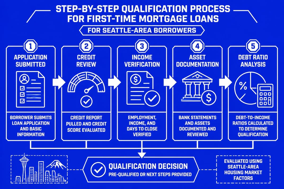 Mortgage qualification process