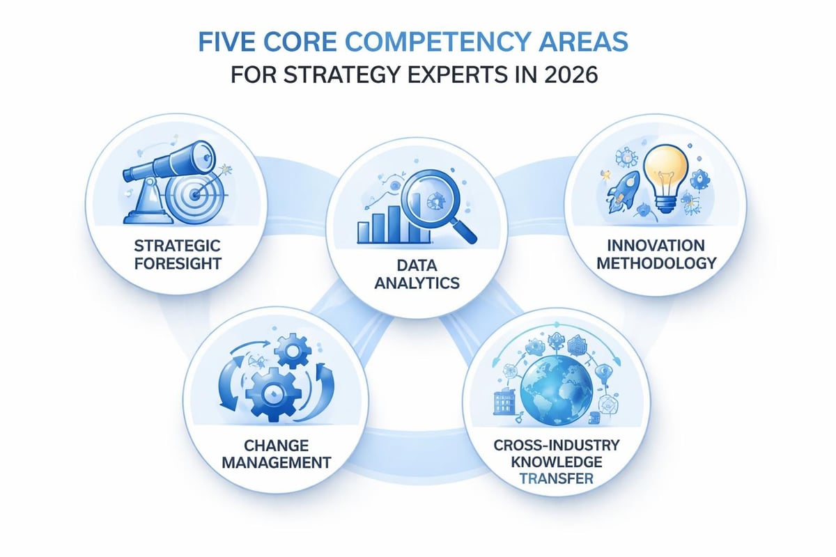 Strategy expert competencies