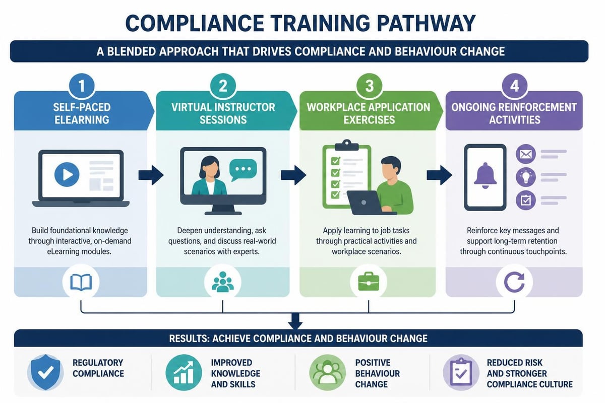 Blended learning journey