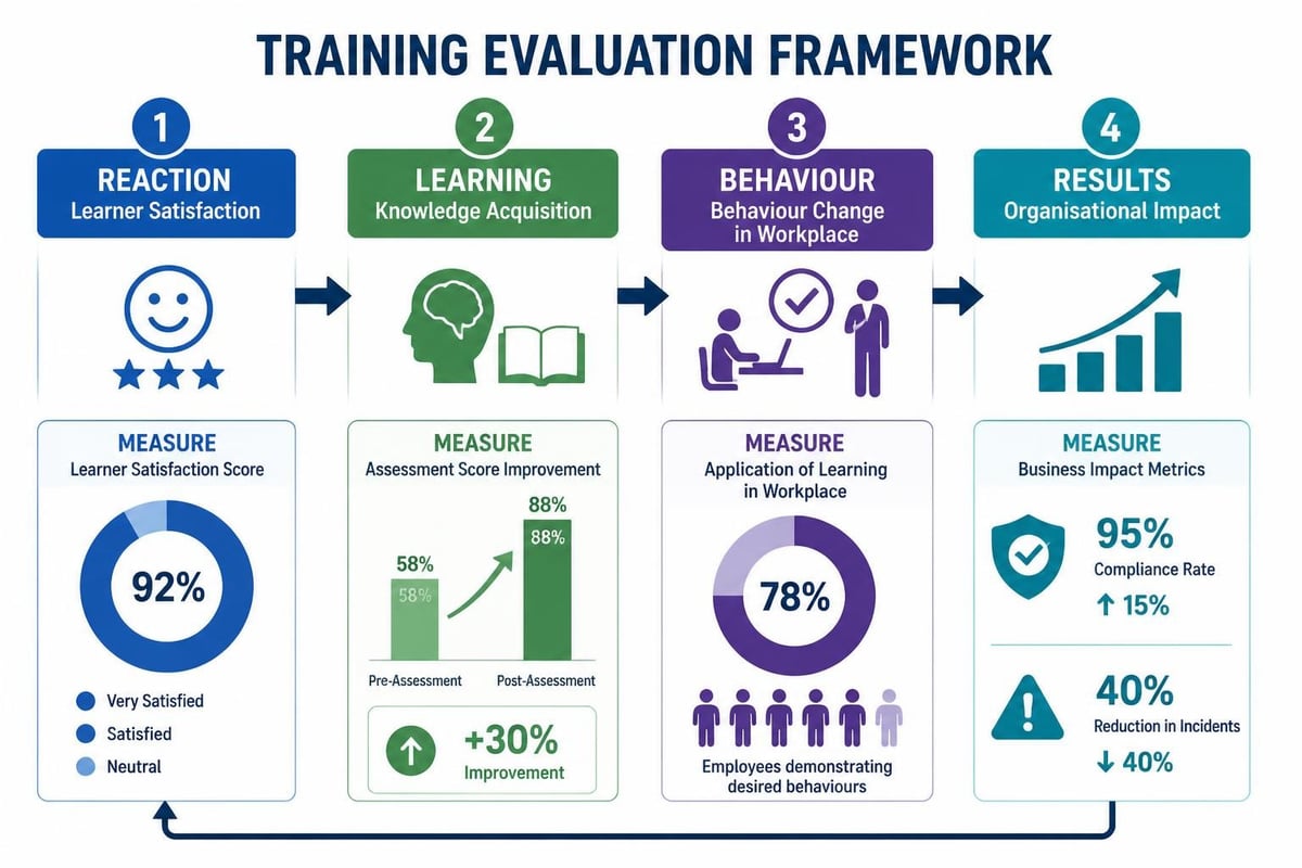 Training effectiveness metrics