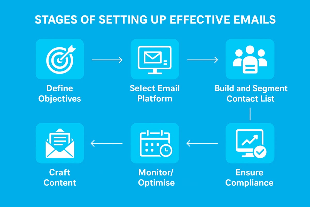 Step-by-Step: Setting Up Effective Set Emails
