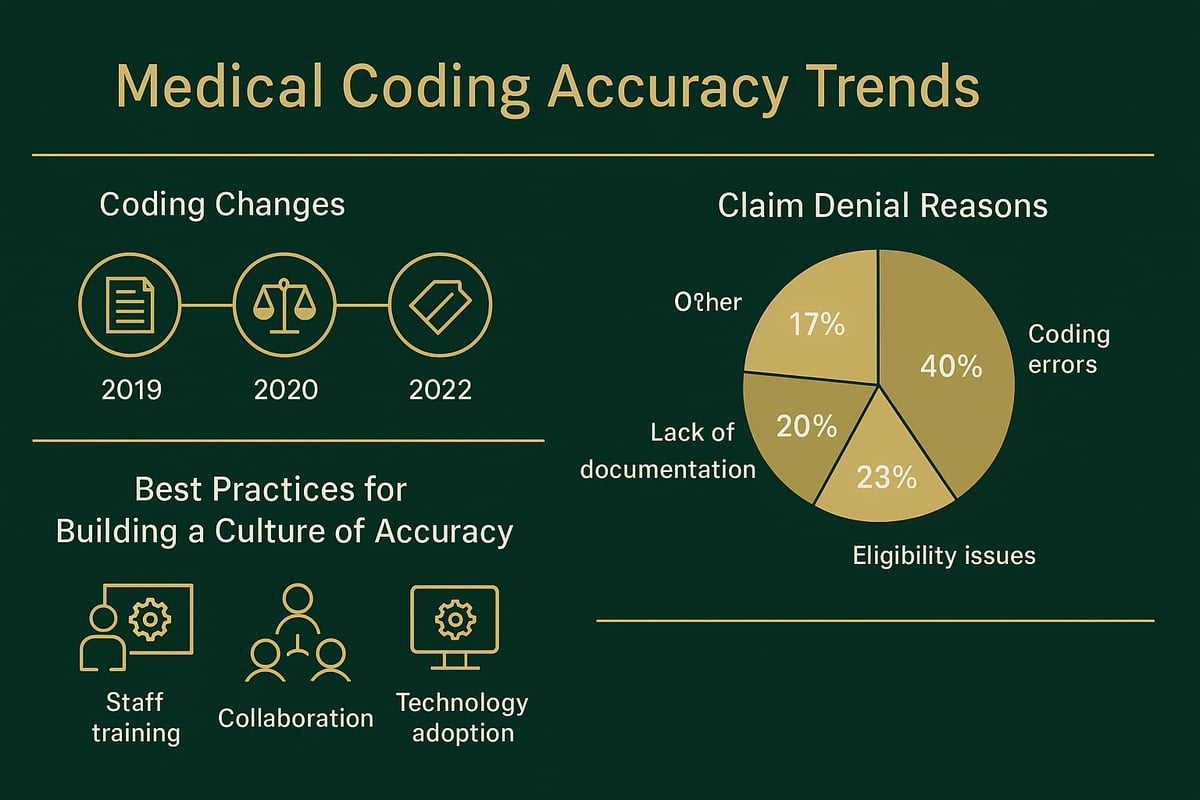 Future-Proofing Medical Coding Accuracy: Trends and Best Practices
