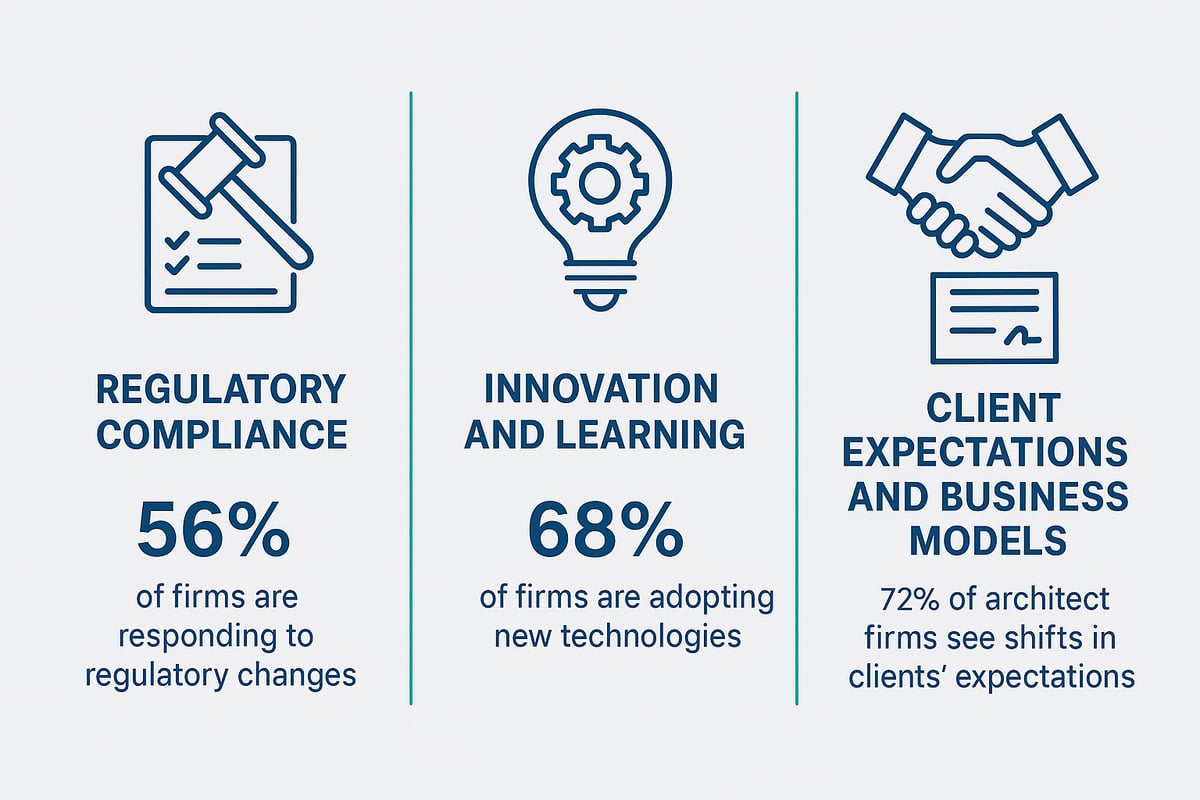 Future Outlook: Challenges and Opportunities for Architects