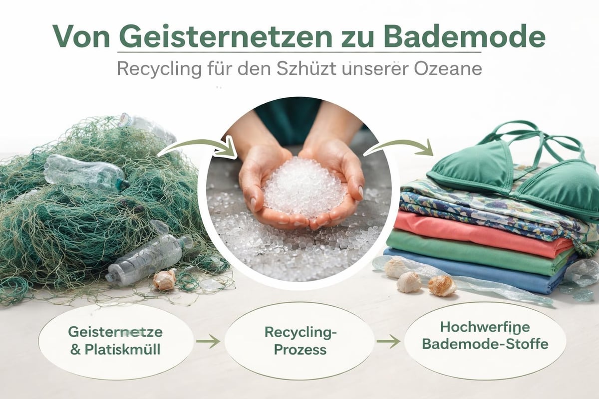Recycelte Materialien in Bademode