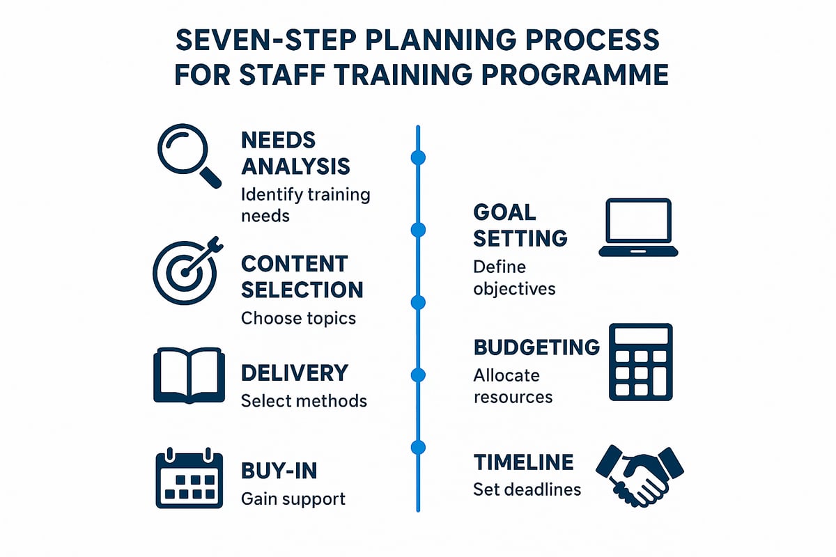 Step-by-Step Planning: Designing Your Staff Training Programme
