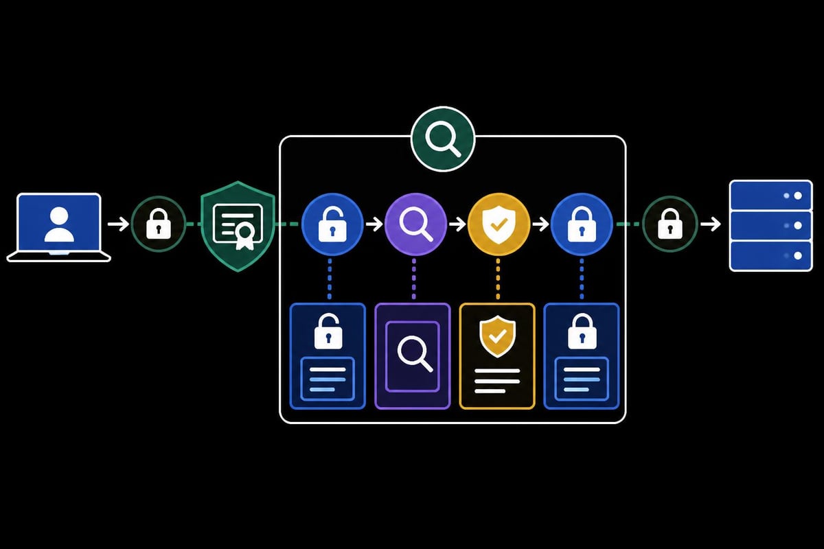 SSL inspection workflow