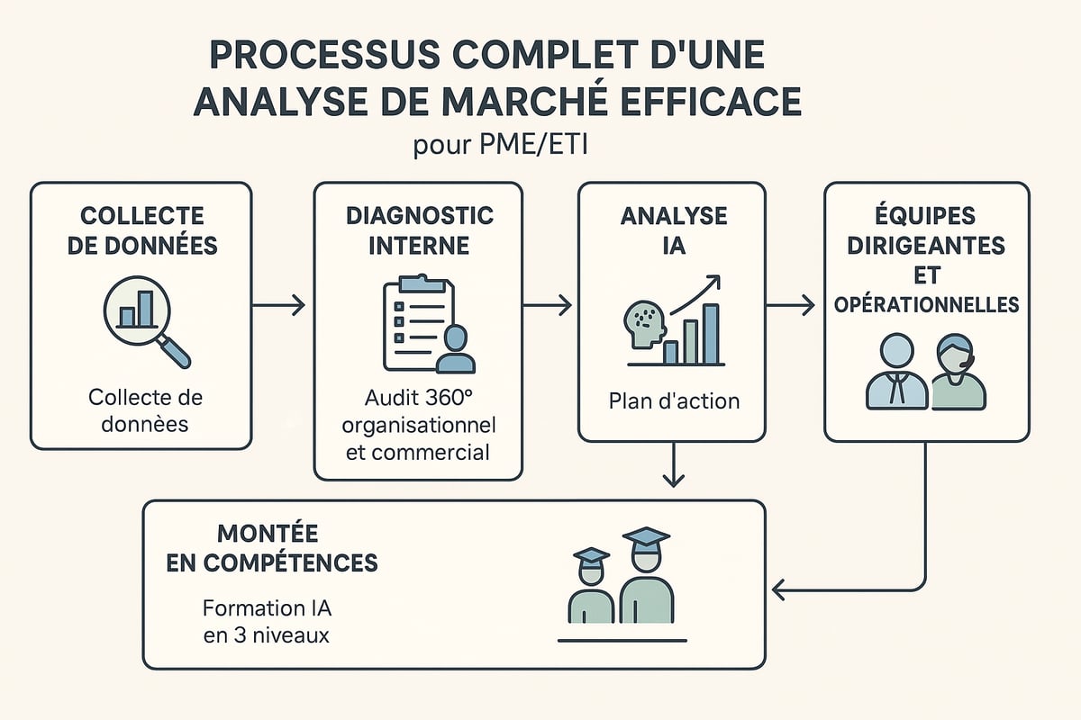 L’importance d’un audit global et de la montée en compétences IA pour réussir son analyse de marché