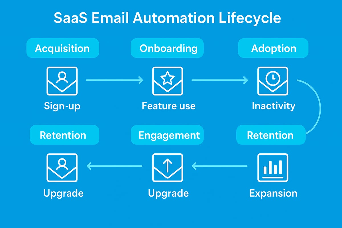Automation, Triggers, and Lifecycle Email Sequences for SaaS