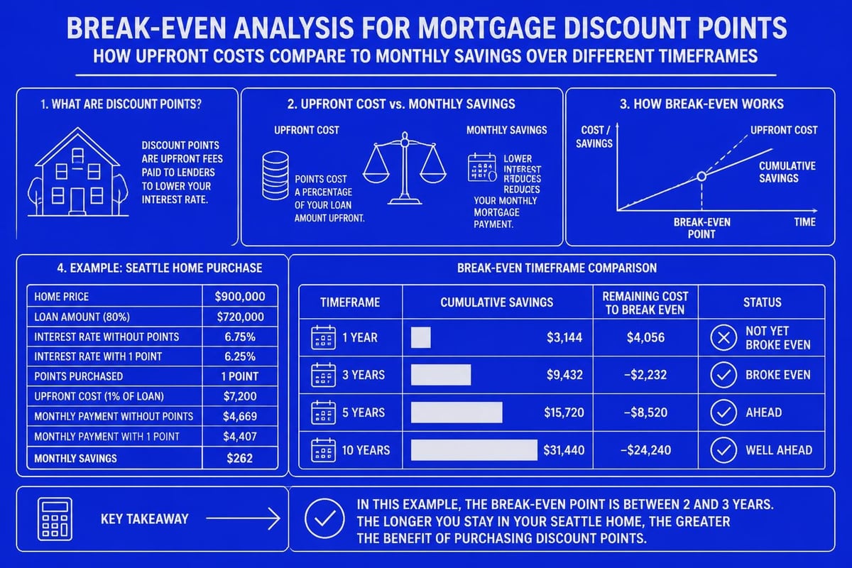 Discount points break-even calculation