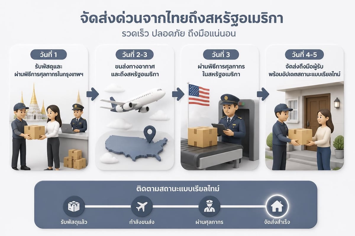 Express shipping timeline