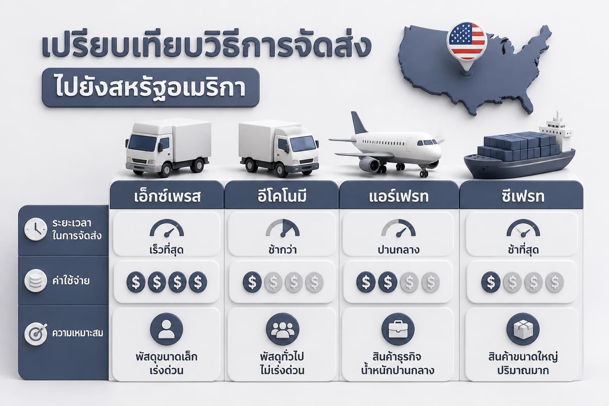 Shipping methods comparison