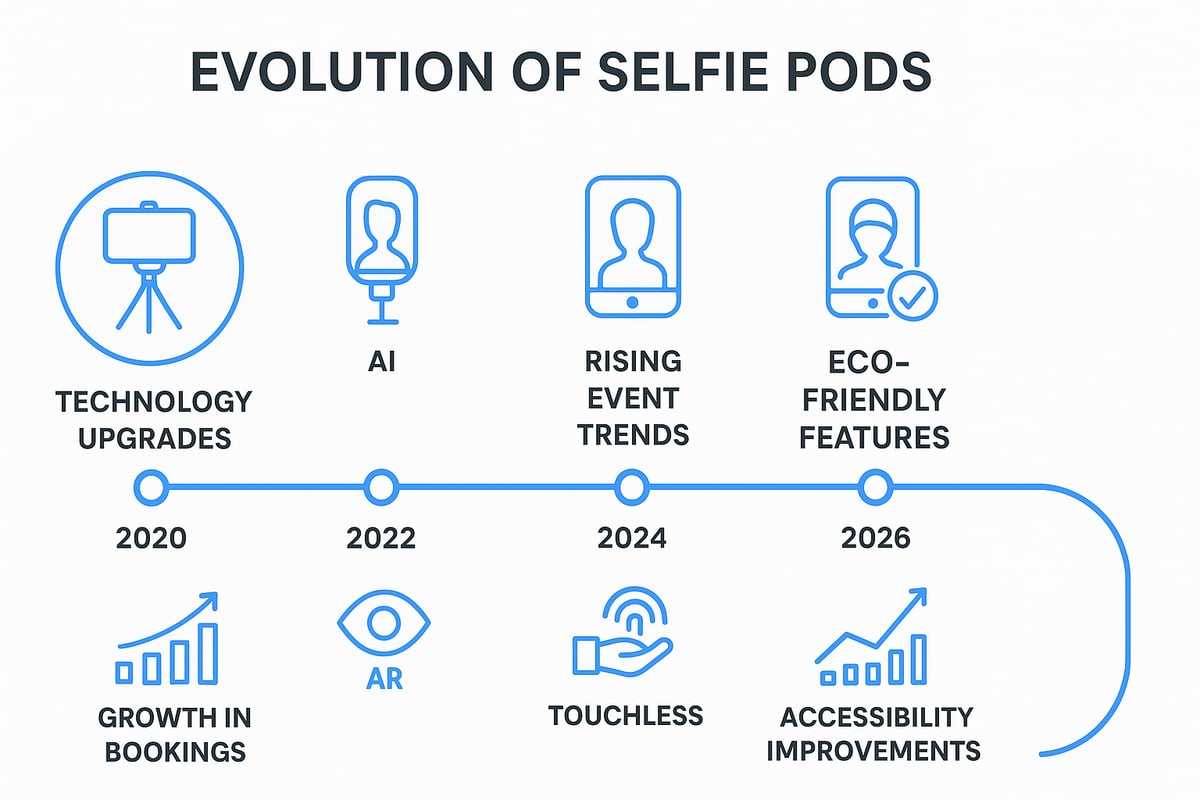 The Evolution of Selfie Pods: Why 2026 Is a Game-Changer