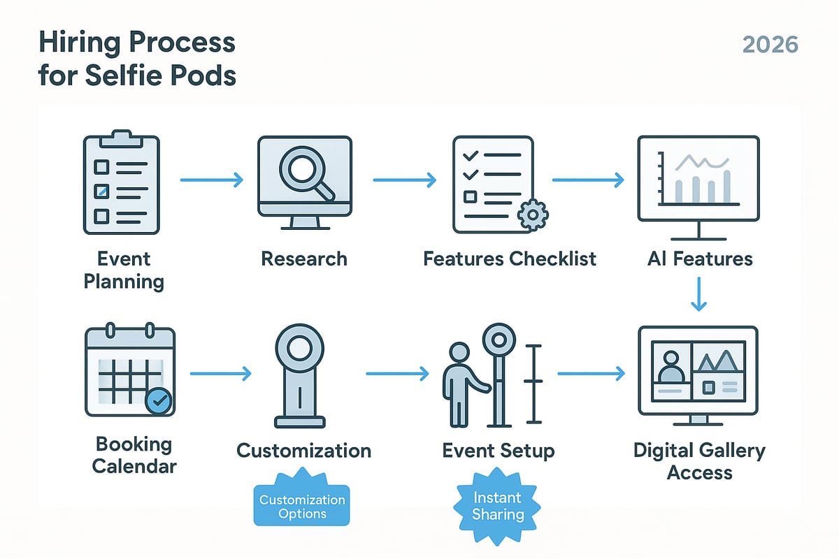 Step-by-Step Guide: How to Hire the Perfect Selfie Pod Near You in 2026