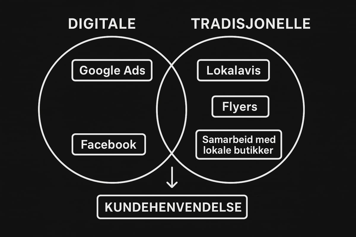 Velge riktige annonsekanaler for håndverkere