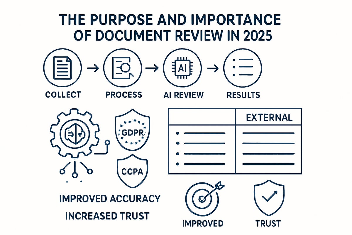 Understanding Document Review: Purpose and Importance