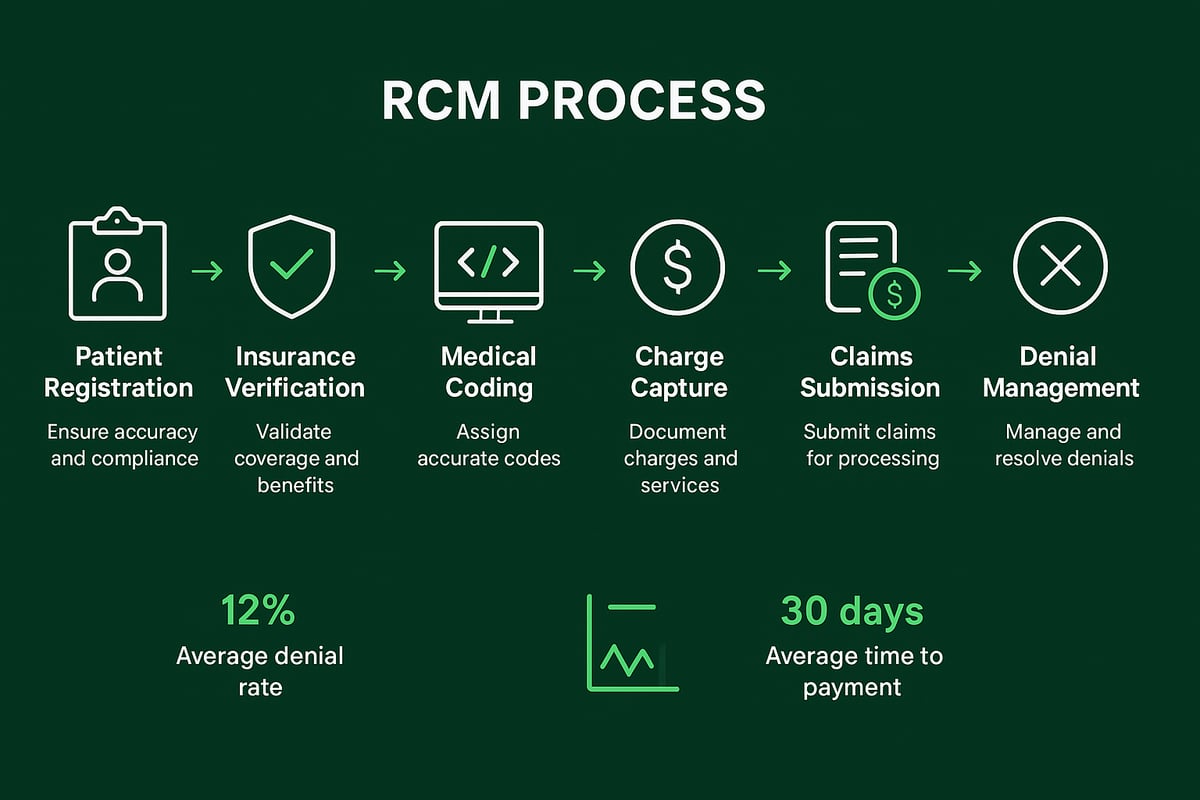 The Step-by-Step RCM Process for Healthcare Providers