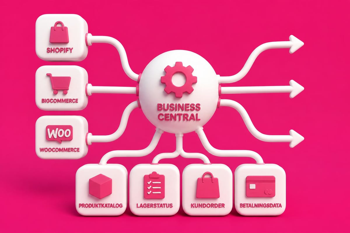 E-handel Business Central: Integration & Automatisering 1 E-handel plattformsintegration