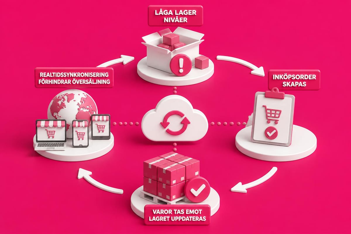 E-handel Business Central: Integration & Automatisering 2 Lagerautomatisering Business Central
