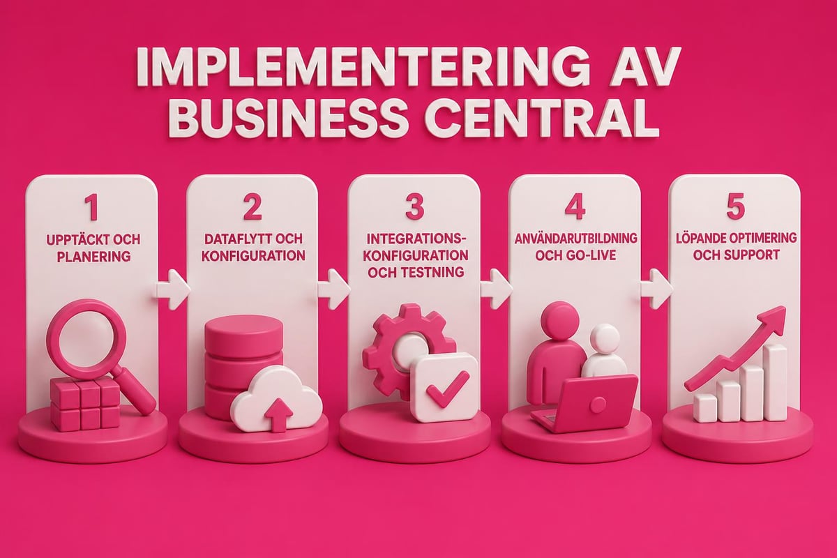 E-handel Business Central: Integration & Automatisering 3 Implementation roadmap