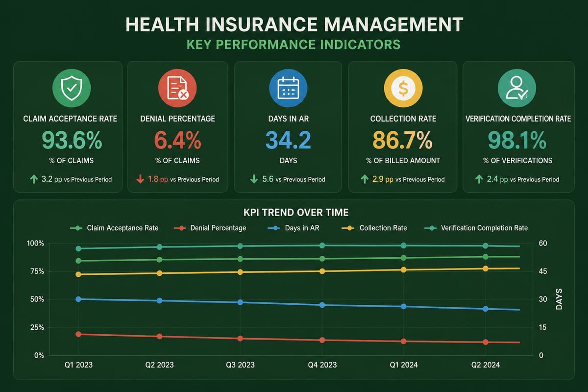 Revenue cycle metrics dashboard
