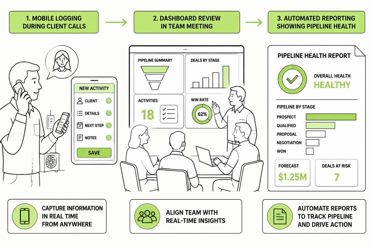 CRM team adoption
