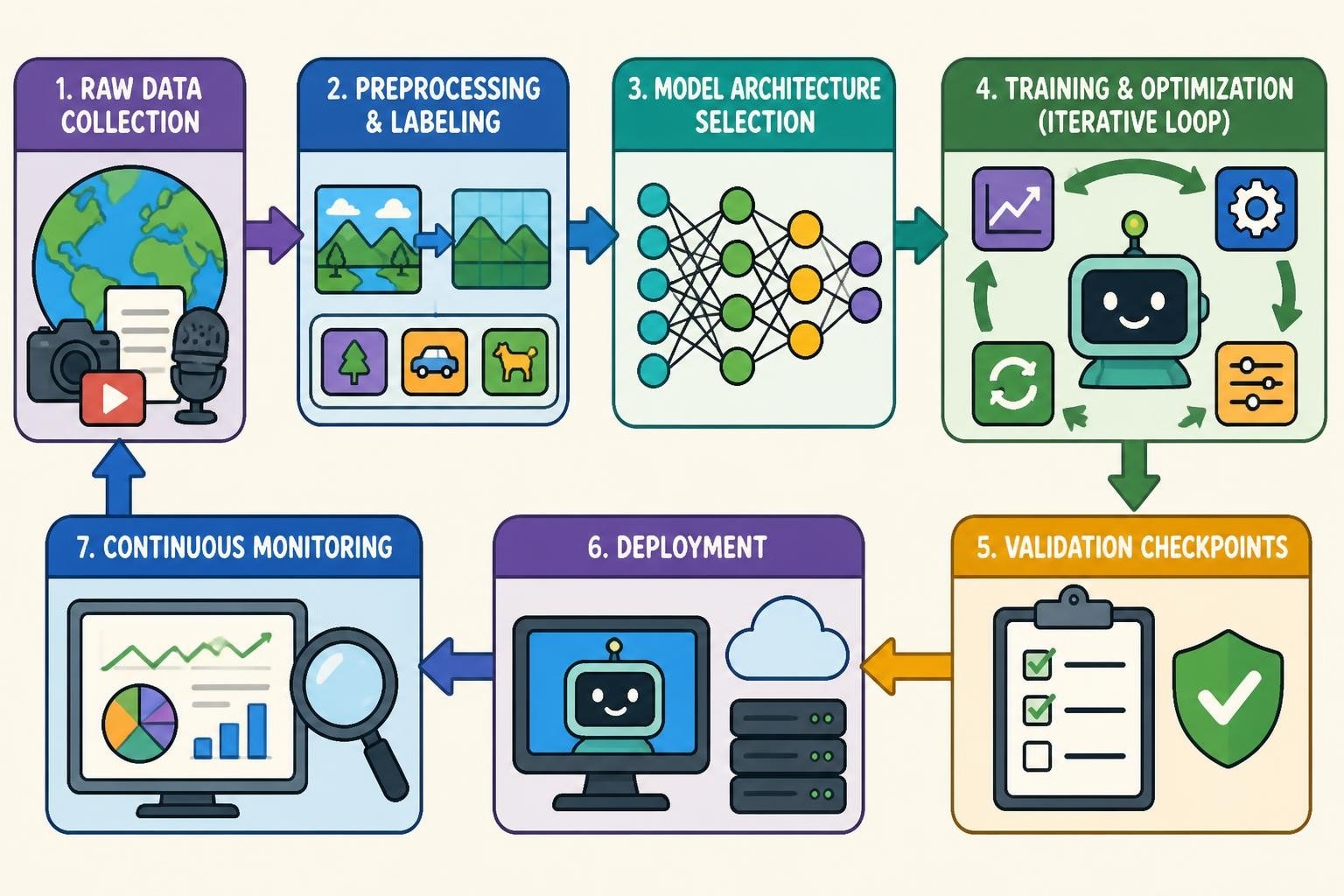 Training an AI: The Complete Professional Guide