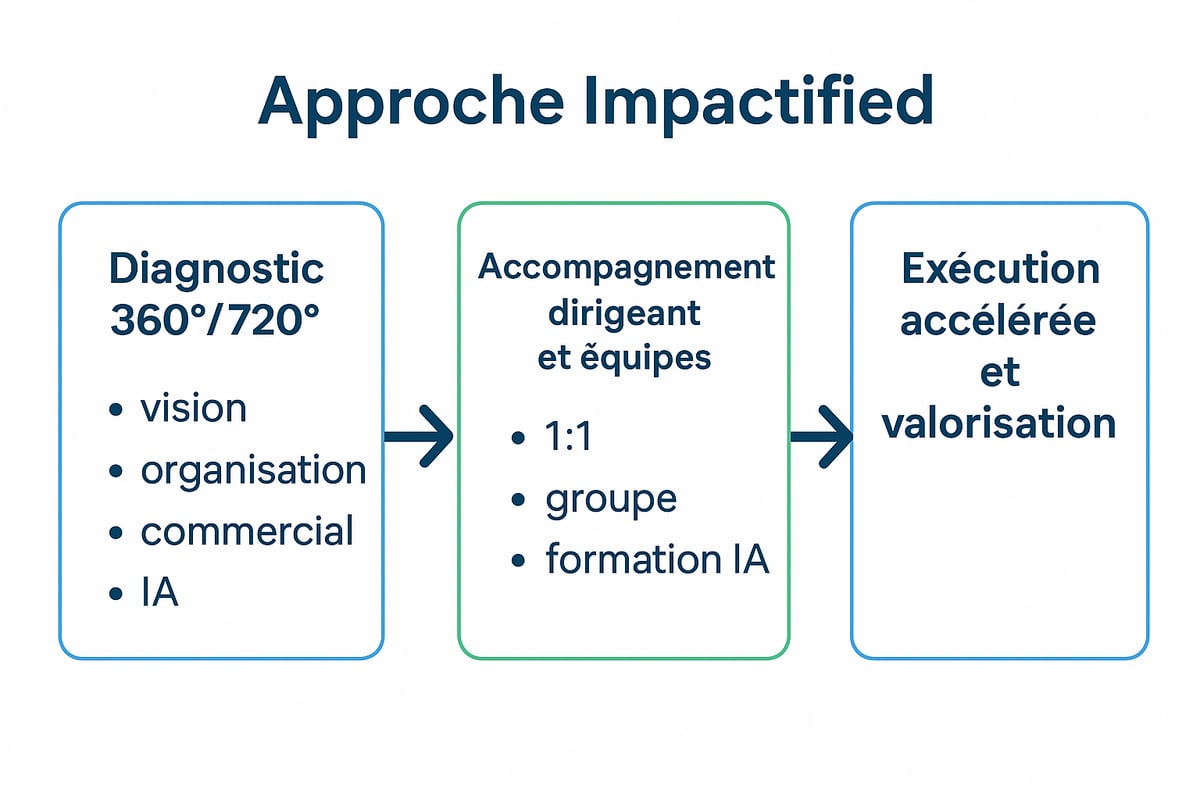 Approche Impactified : Diagnostic, accompagnement et formation pour transformer la stratégie en exécution