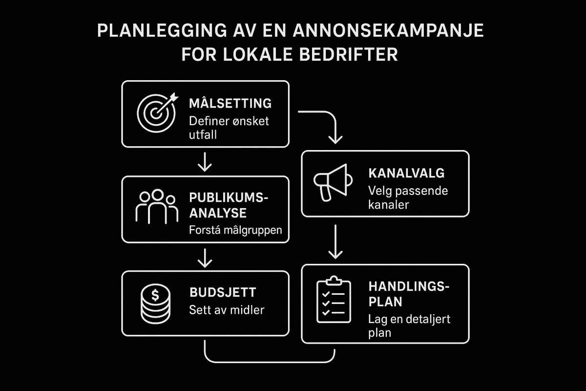 Slik planlegger du en effektiv annonsekampanje for din lokale bedrift