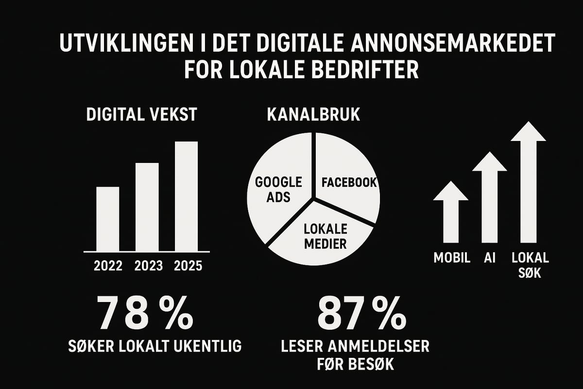 Forstå dagens annonsemarked for lokale bedrifter