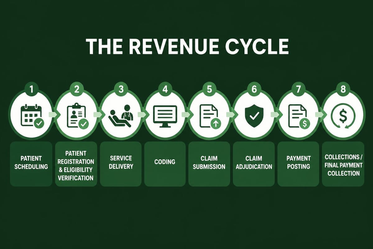 Revenue cycle stages diagram