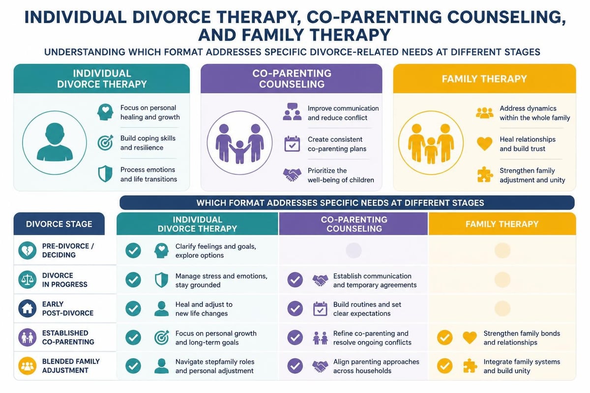 Therapy format comparison