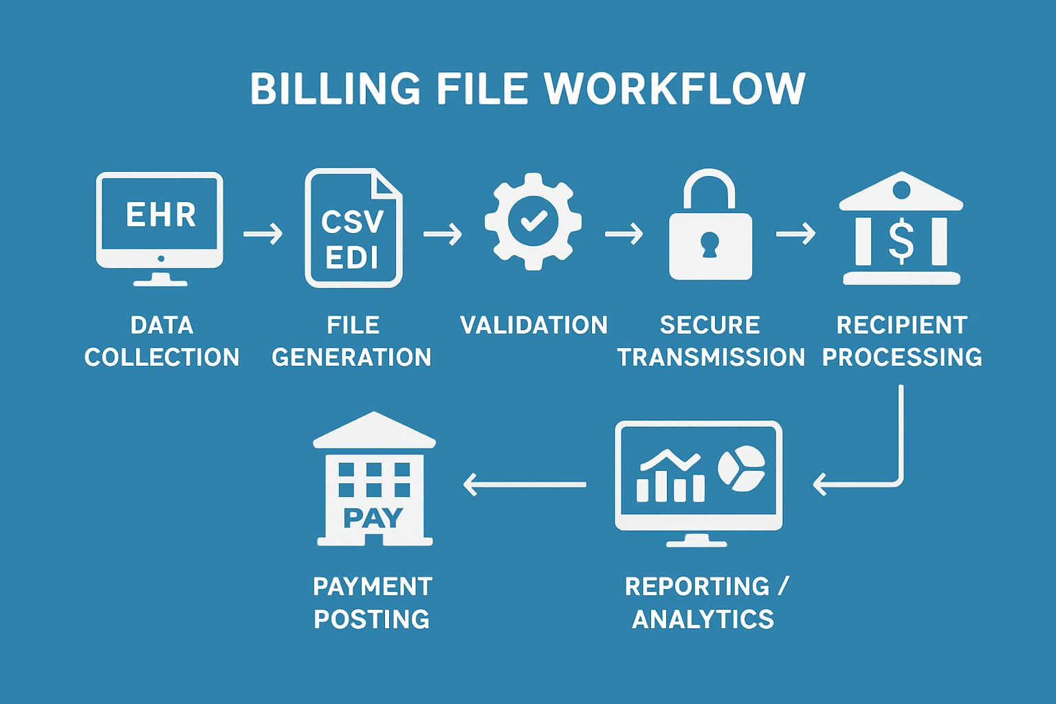 Step-by-Step Billing File Workflow: From Generation to Payment