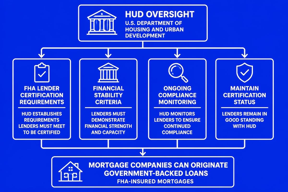 FHA lender approval process