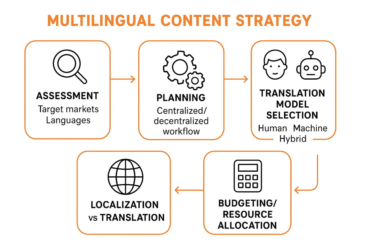 Building a Robust Multilingual Content Strategy