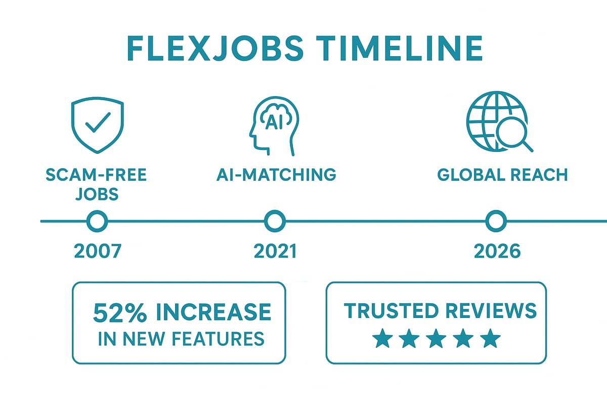 FlexJobs Overview & Why Reviews Matter in 2026