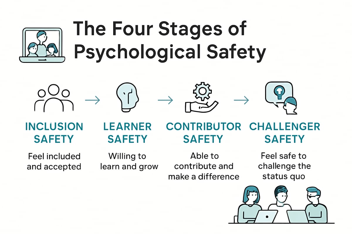The Four Stages of Psychological Safety in 2025