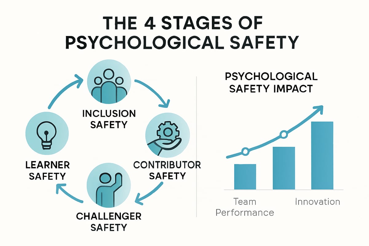 Understanding the Four Stages of Psychological Safety