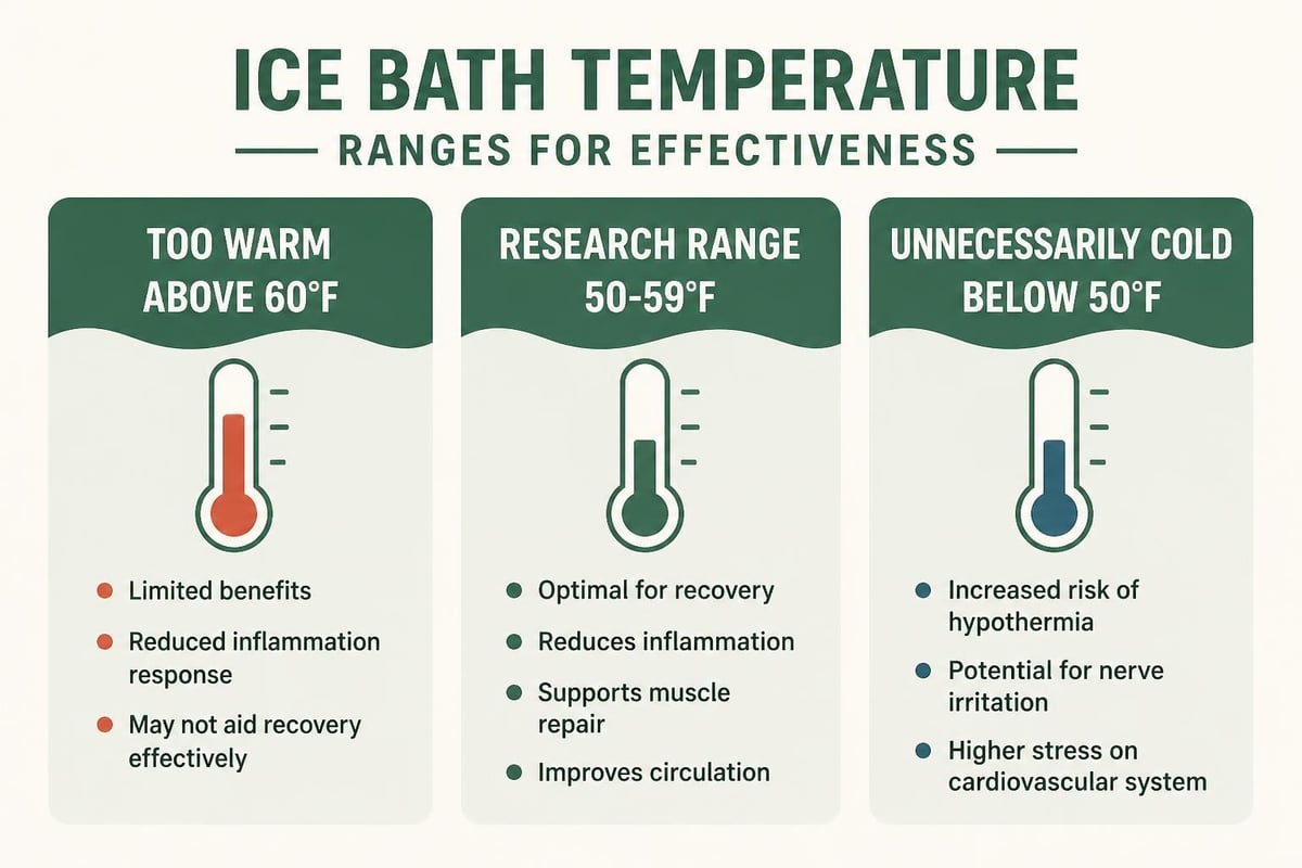 Ice bath temperature zones