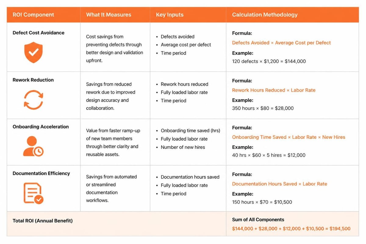 Software Design Software: Tools & Selection Guide 2026 ROI calculation framework