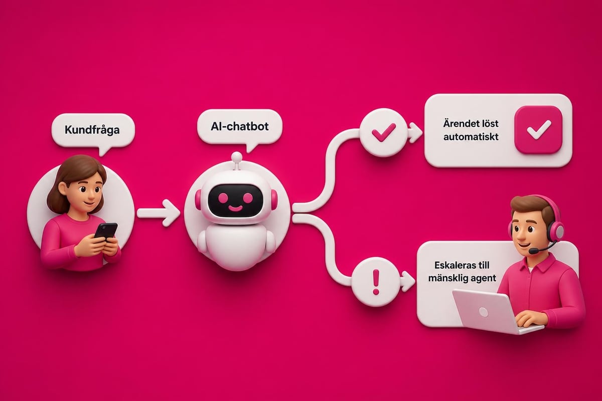Shopify Customer Care: Strategier för Bättre Support 2026 3 AI-chatbot supportprocess