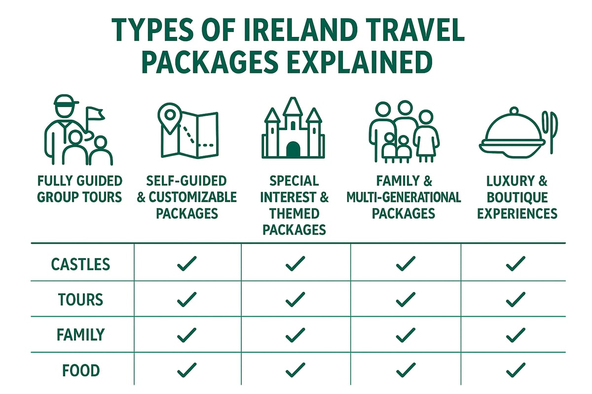 Types of Ireland Travel Packages Explained