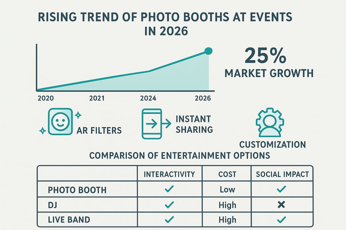 Why Photo Booths Are a Must-Have for Events in 2026