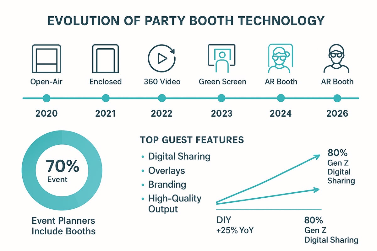 Understanding the 2026 Party Booth Landscape