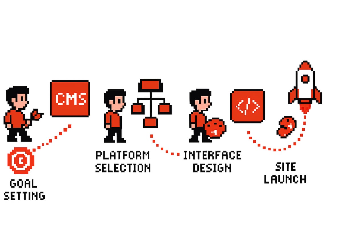 Step-by-Step CMS Website Design Process