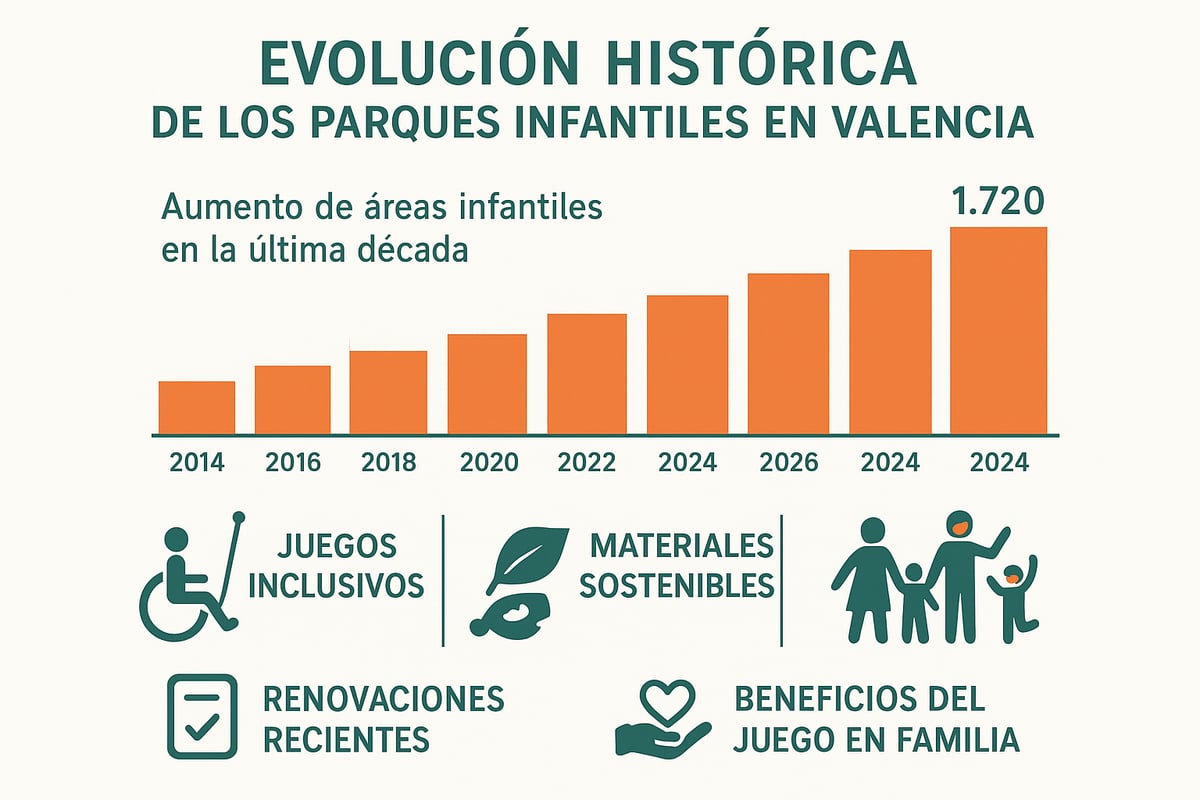 ¿Por qué Valencia es un referente en parques infantiles?