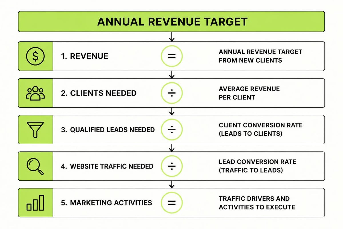 Business goals translating to marketing metrics