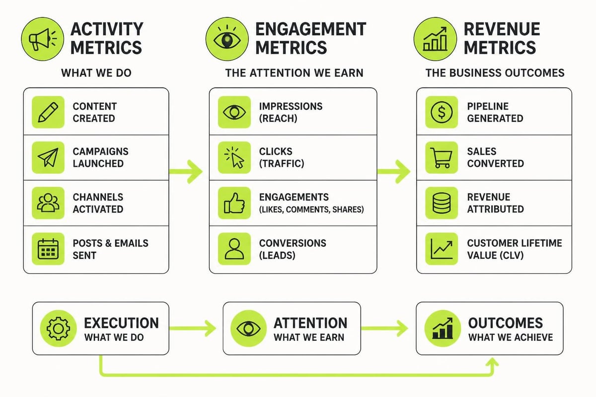 Three-tier marketing metrics