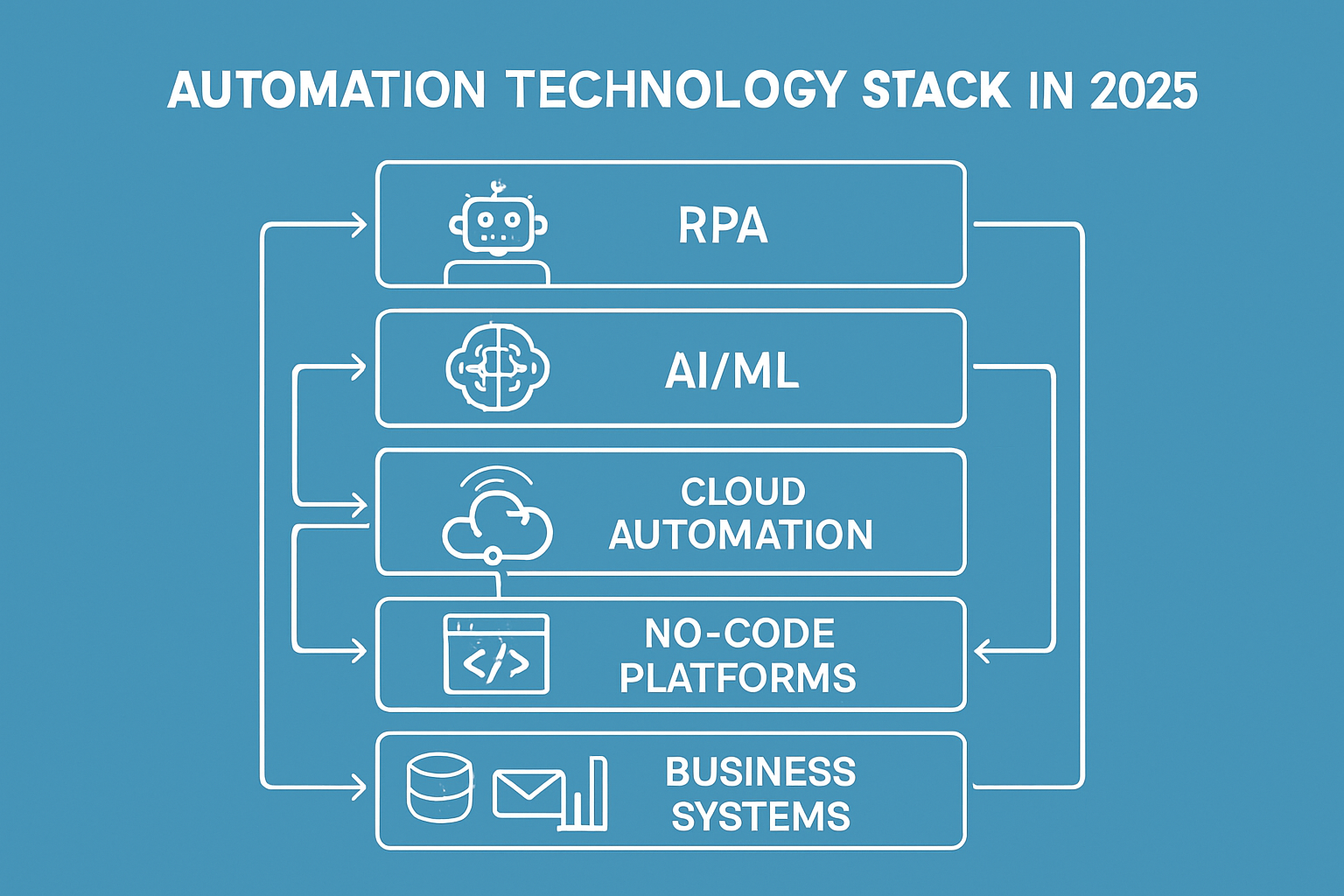 Automation Technologies and Tools in 2025