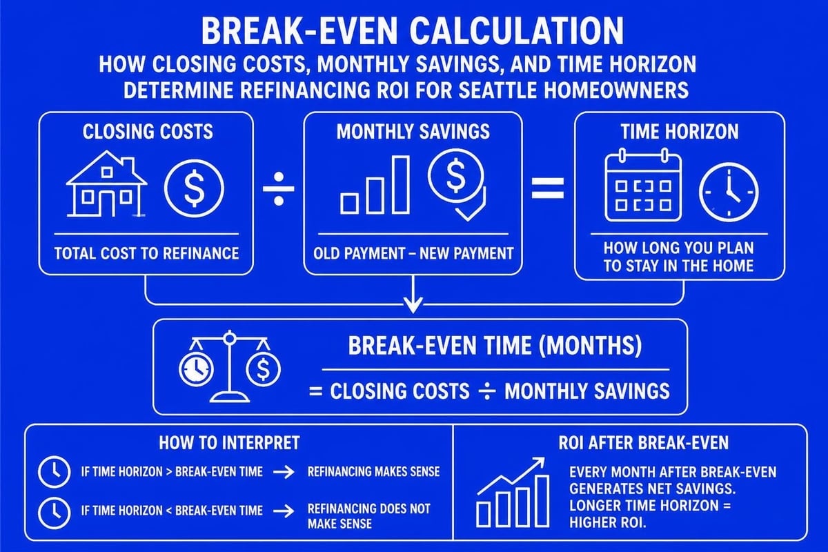 Refinance break-even analysis