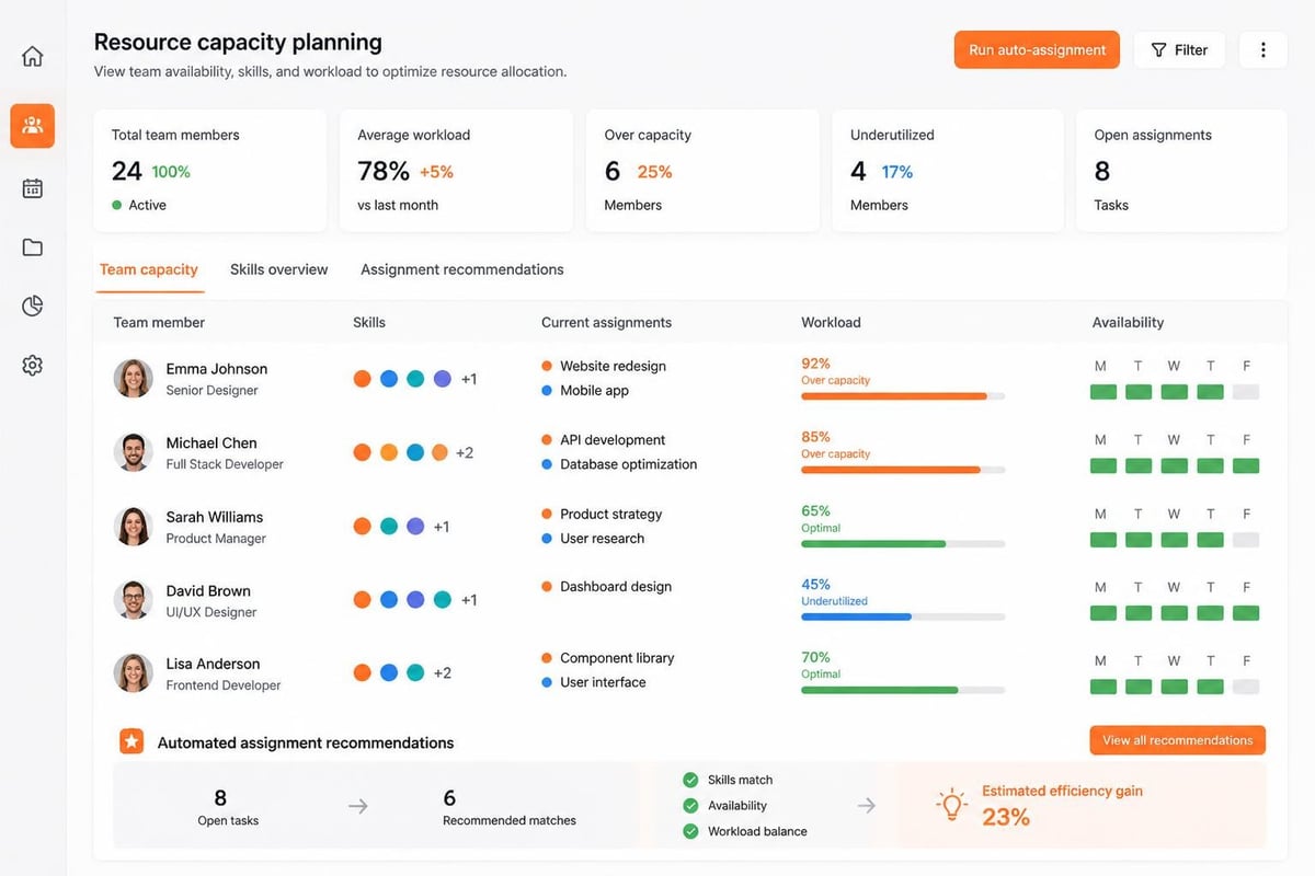 Project Task Management Tools: Features and Selection Resource allocation dashboard